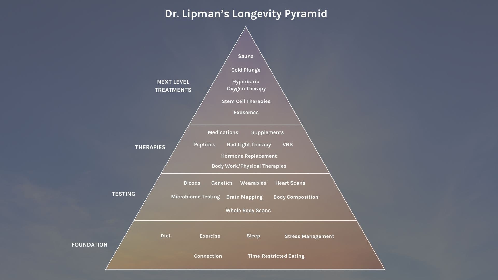 The Lipman Longevity Pyramid: Your Blueprint for a Long and Healthier Life